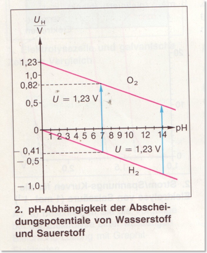 pH-Abhängigkeit