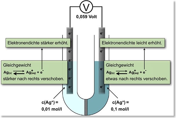 Silberkonzentrationszelle