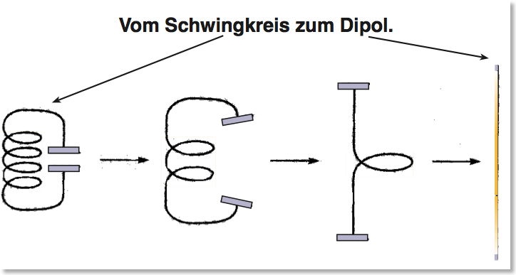 Dipol-Schwingkreis